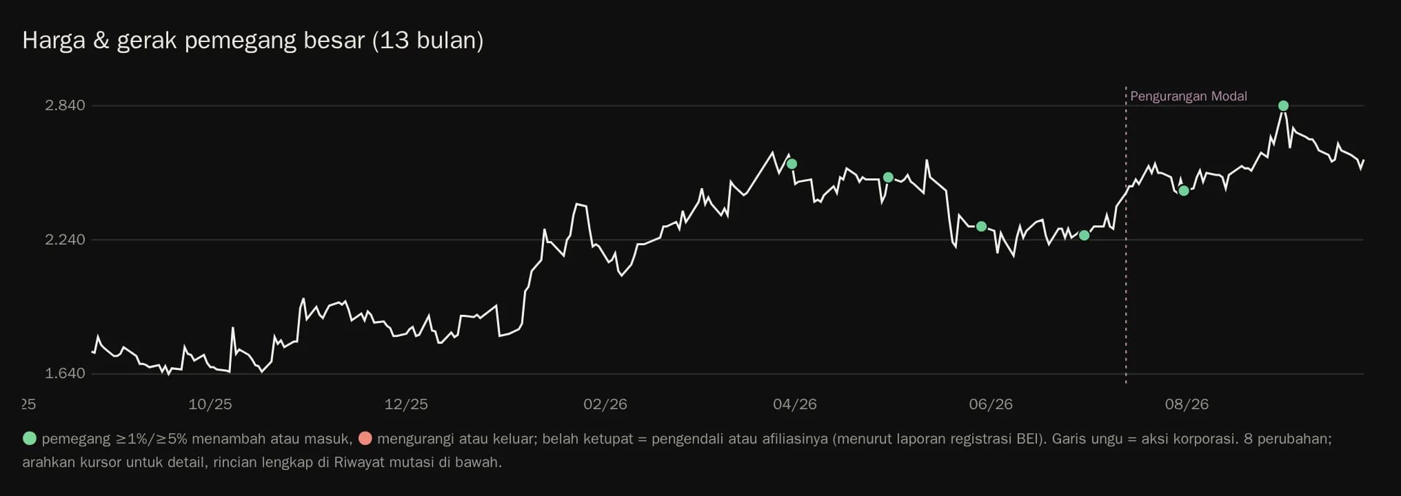 Grafik harga dengan titik mutasi pemegang saham